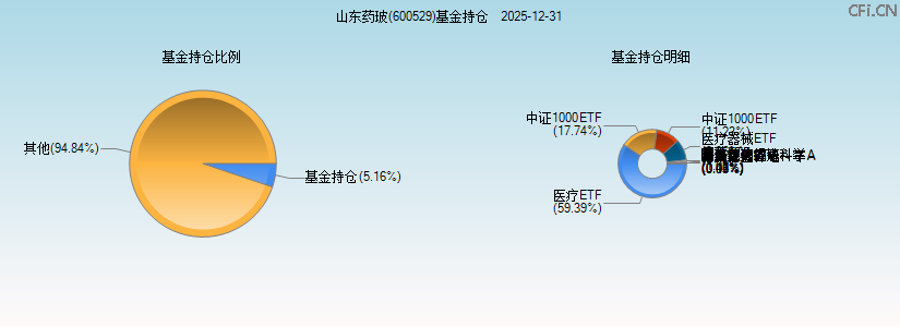山东药玻(600529)基金持仓图 山东药玻(600529)基金持仓图