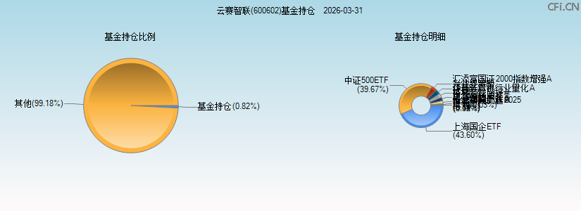 云赛智联(600602)基金持仓图 云赛智联(600602)基金持仓图