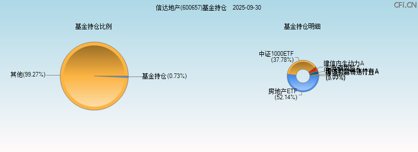 信达地产(600657)基金持仓图 信达地产(600657)基金持仓图