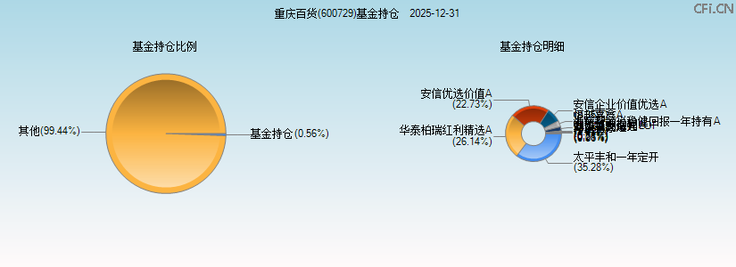 重庆百货(600729)基金持仓图 重庆百货(600729)基金持仓图