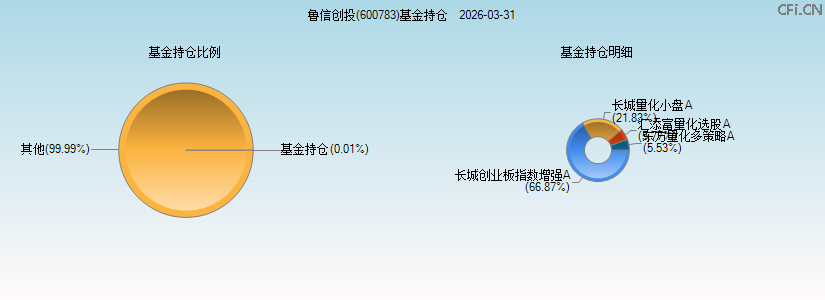 鲁信创投(600783)基金持仓图 鲁信创投(600783)基金持仓图