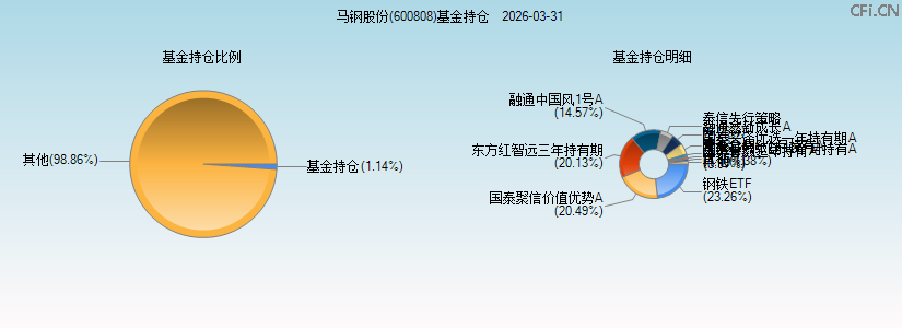 马钢股份(600808)基金持仓图 马钢股份(600808)基金持仓图