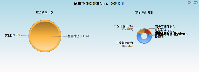 隧道股份(600820)基金持仓图 隧道股份(600820)基金持仓图
