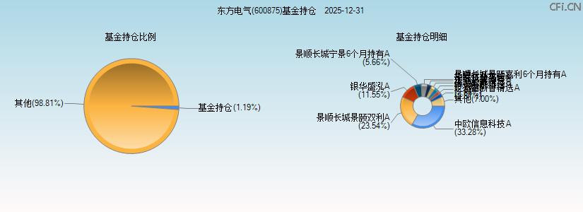 东方电气(600875)基金持仓图 东方电气(600875)基金持仓图