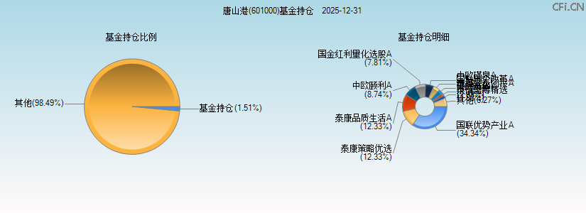 唐山港(601000)基金持仓图 唐山港(601000)基金持仓图