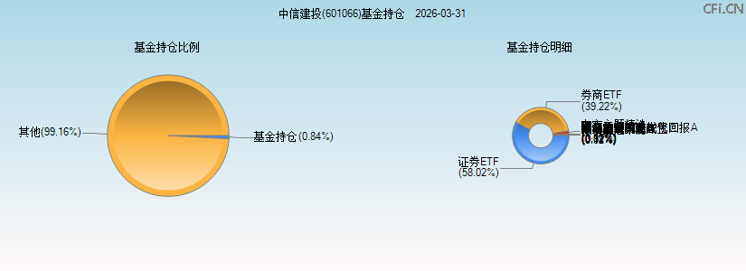 中信建投(601066)基金持仓图 中信建投(601066)基金持仓图