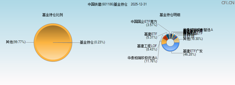 中国铁建(601186)基金持仓图 中国铁建(601186)基金持仓图