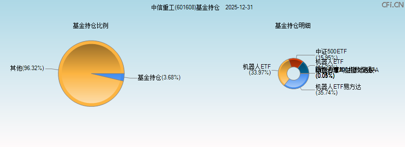 中信重工(601608)基金持仓图 中信重工(601608)基金持仓图