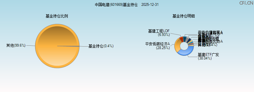 中国电建(601669)基金持仓图 中国电建(601669)基金持仓图