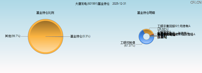 大唐发电(601991)基金持仓图 大唐发电(601991)基金持仓图