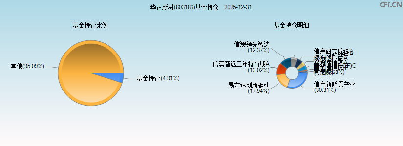 华正新材(603186)基金持仓图 华正新材(603186)基金持仓图