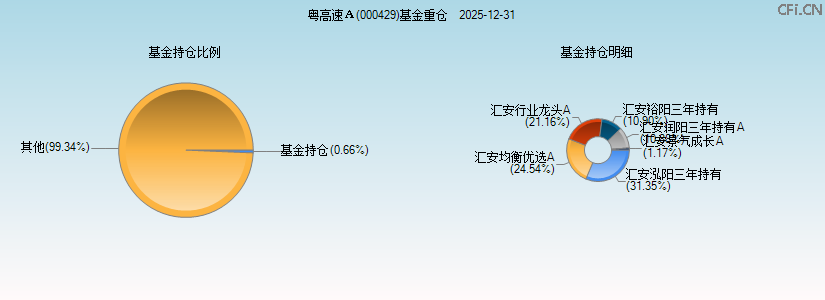 粤高速A(000429)基金重仓图 粤高速A(000429)基金重仓图