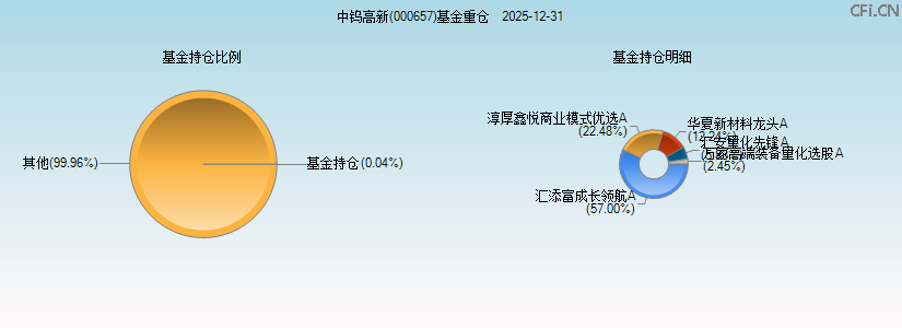 中钨高新(000657)基金重仓图 中钨高新(000657)基金重仓图