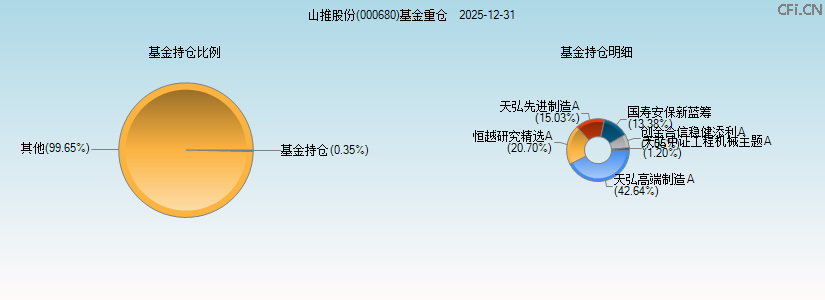 山推股份(000680)基金重仓图 山推股份(000680)基金重仓图