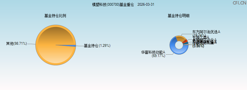 模塑科技(000700)基金重仓图 模塑科技(000700)基金重仓图
