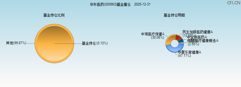 华东医药(000963)基金重仓图 华东医药(000963)基金重仓图