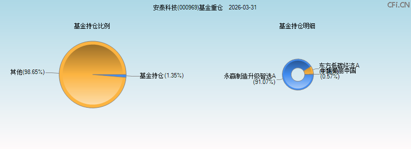 安泰科技(000969)基金重仓图 安泰科技(000969)基金重仓图