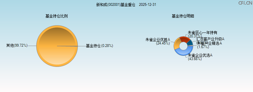 新和成(002001)基金重仓图 新和成(002001)基金重仓图