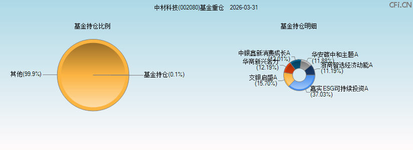 中材科技(002080)基金重仓图 中材科技(002080)基金重仓图