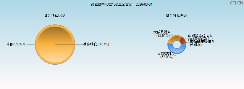 通富微电(002156)基金重仓图 通富微电(002156)基金重仓图