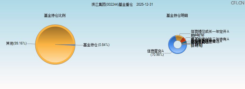 滨江集团(002244)基金重仓图 滨江集团(002244)基金重仓图