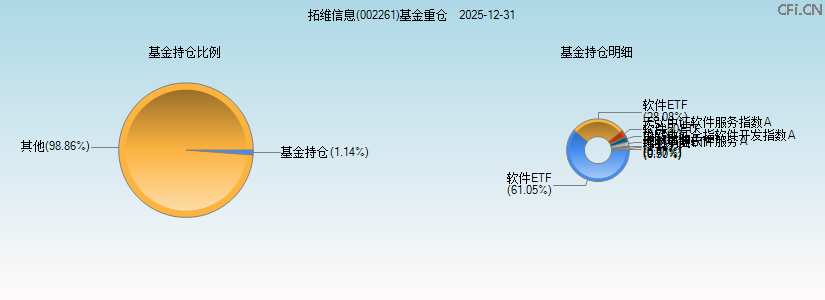 拓维信息(002261)基金重仓图 拓维信息(002261)基金重仓图