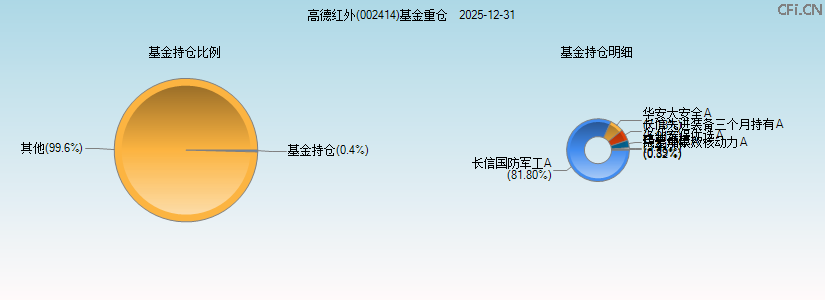 高德红外(002414)基金重仓图 高德红外(002414)基金重仓图