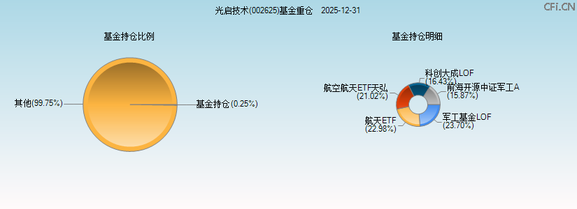 光启技术(002625)基金重仓图 光启技术(002625)基金重仓图