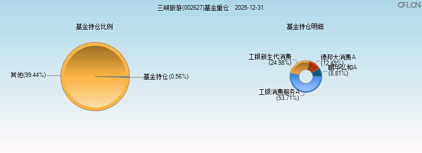三峡旅游(002627)基金重仓图 三峡旅游(002627)基金重仓图