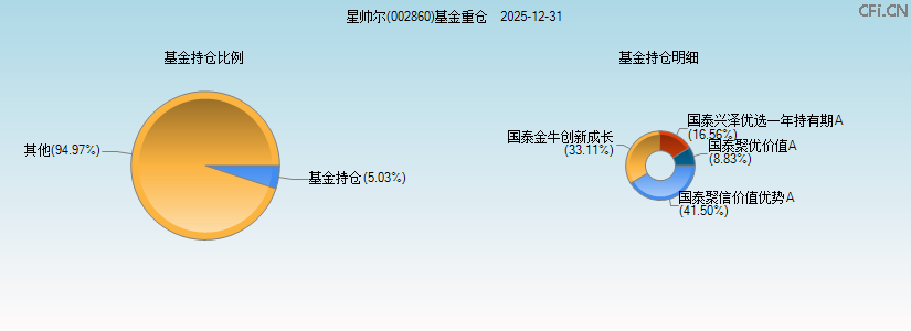 星帅尔(002860)基金重仓图 星帅尔(002860)基金重仓图