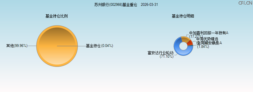 苏州银行(002966)基金重仓图 苏州银行(002966)基金重仓图