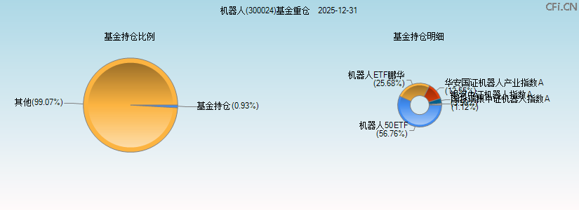 机器人(300024)基金重仓图 机器人(300024)基金重仓图