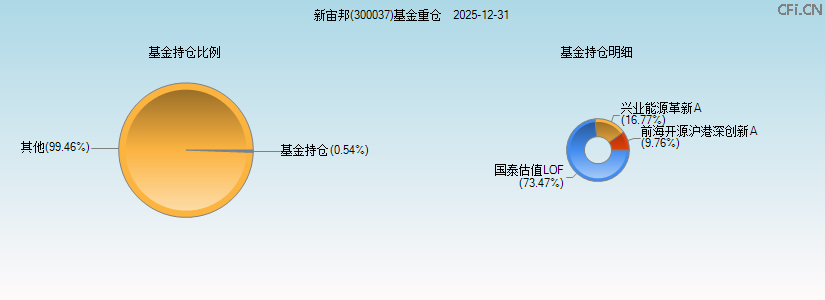 新宙邦(300037)基金重仓图 新宙邦(300037)基金重仓图