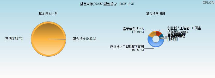 蓝色光标(300058)基金重仓图 蓝色光标(300058)基金重仓图