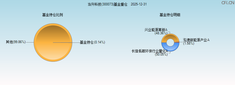 当升科技(300073)基金重仓图 当升科技(300073)基金重仓图