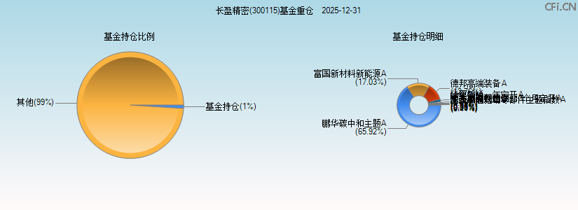 长盈精密(300115)基金重仓图 长盈精密(300115)基金重仓图