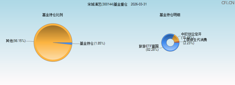 宋城演艺(300144)基金重仓图 宋城演艺(300144)基金重仓图