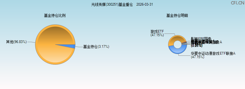 光线传媒(300251)基金重仓图 光线传媒(300251)基金重仓图