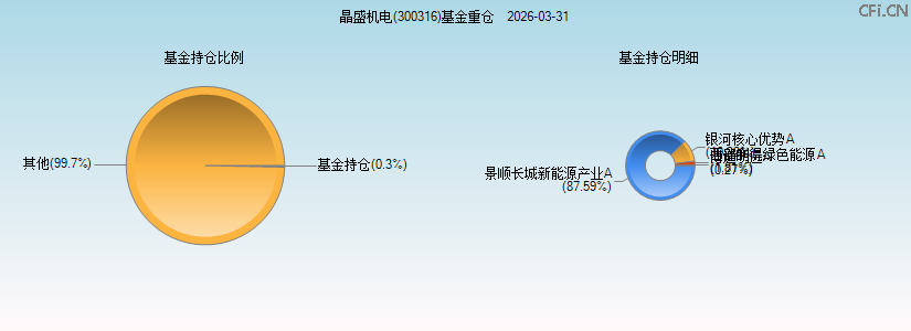 晶盛机电(300316)基金重仓图 晶盛机电(300316)基金重仓图