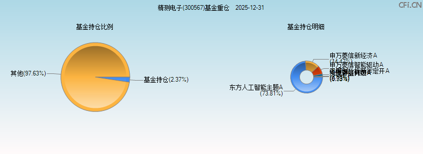 精测电子(300567)基金重仓图 精测电子(300567)基金重仓图