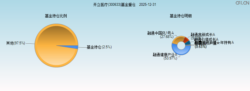 开立医疗(300633)基金重仓图 开立医疗(300633)基金重仓图