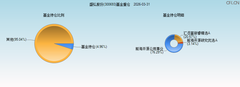 盛弘股份(300693)基金重仓图 盛弘股份(300693)基金重仓图