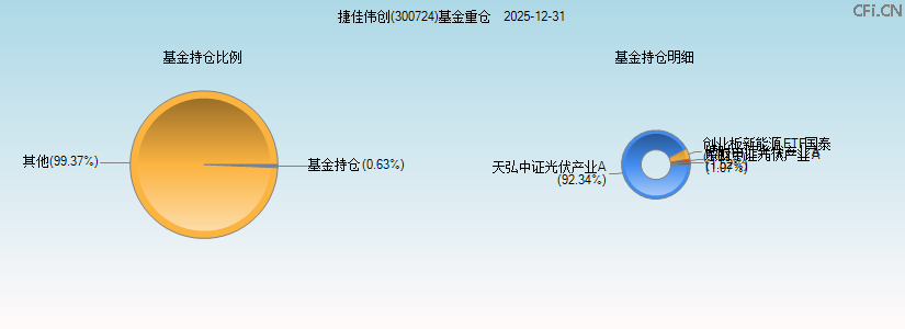 捷佳伟创(300724)基金重仓图 捷佳伟创(300724)基金重仓图