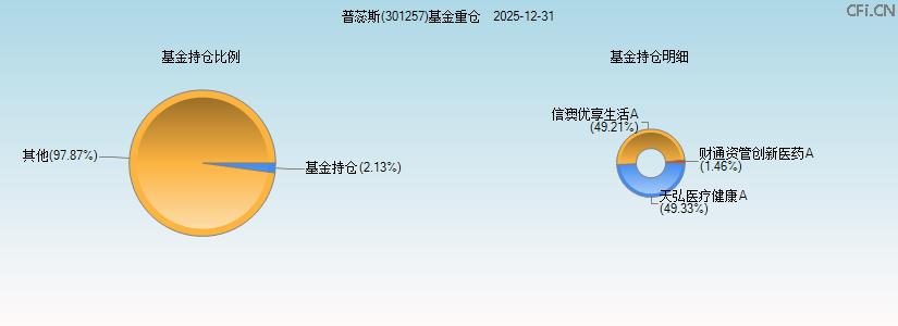 普蕊斯(301257)基金重仓图 普蕊斯(301257)基金重仓图
