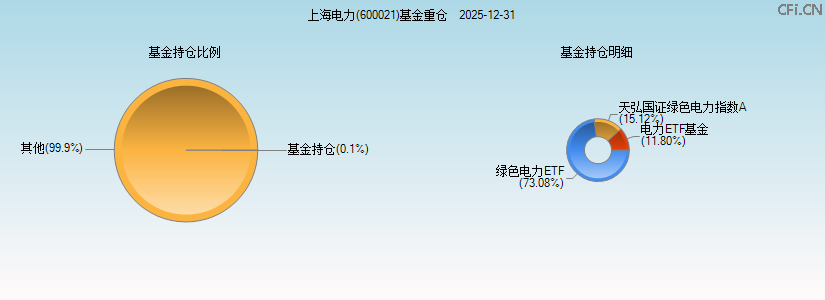 上海电力(600021)基金重仓图 上海电力(600021)基金重仓图