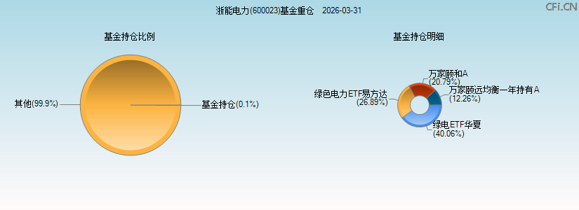 浙能电力(600023)基金重仓图 浙能电力(600023)基金重仓图