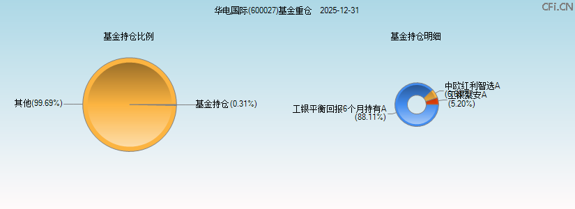 华电国际(600027)基金重仓图 华电国际(600027)基金重仓图