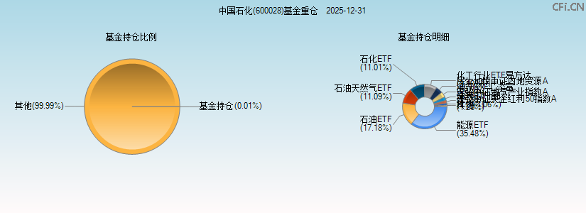 中国石化(600028)基金重仓图 中国石化(600028)基金重仓图