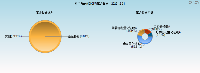 厦门象屿(600057)基金重仓图 厦门象屿(600057)基金重仓图