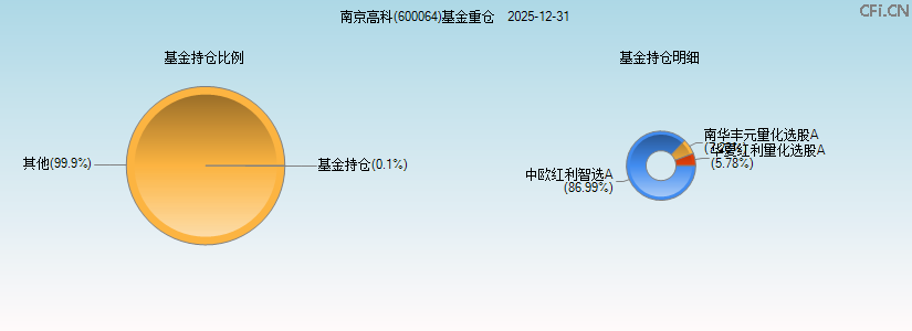 南京高科(600064)基金重仓图 南京高科(600064)基金重仓图